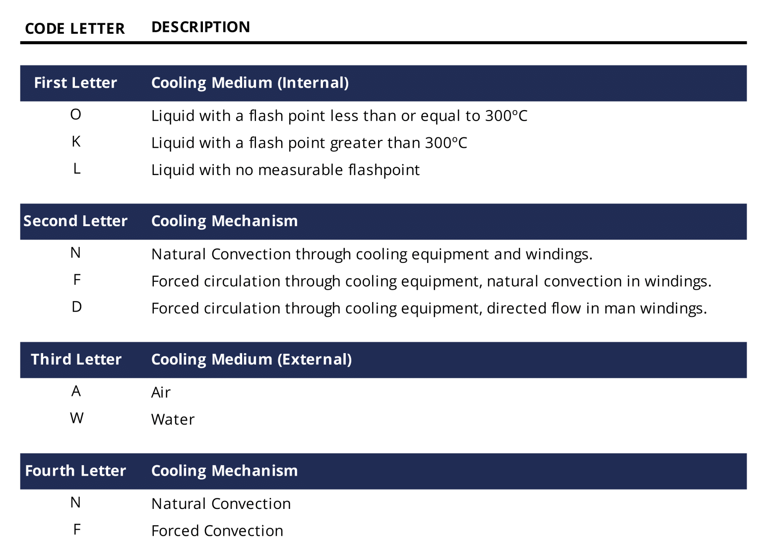 Transformer Cooling and Methods of Cooling Bowers Electrical Ltd