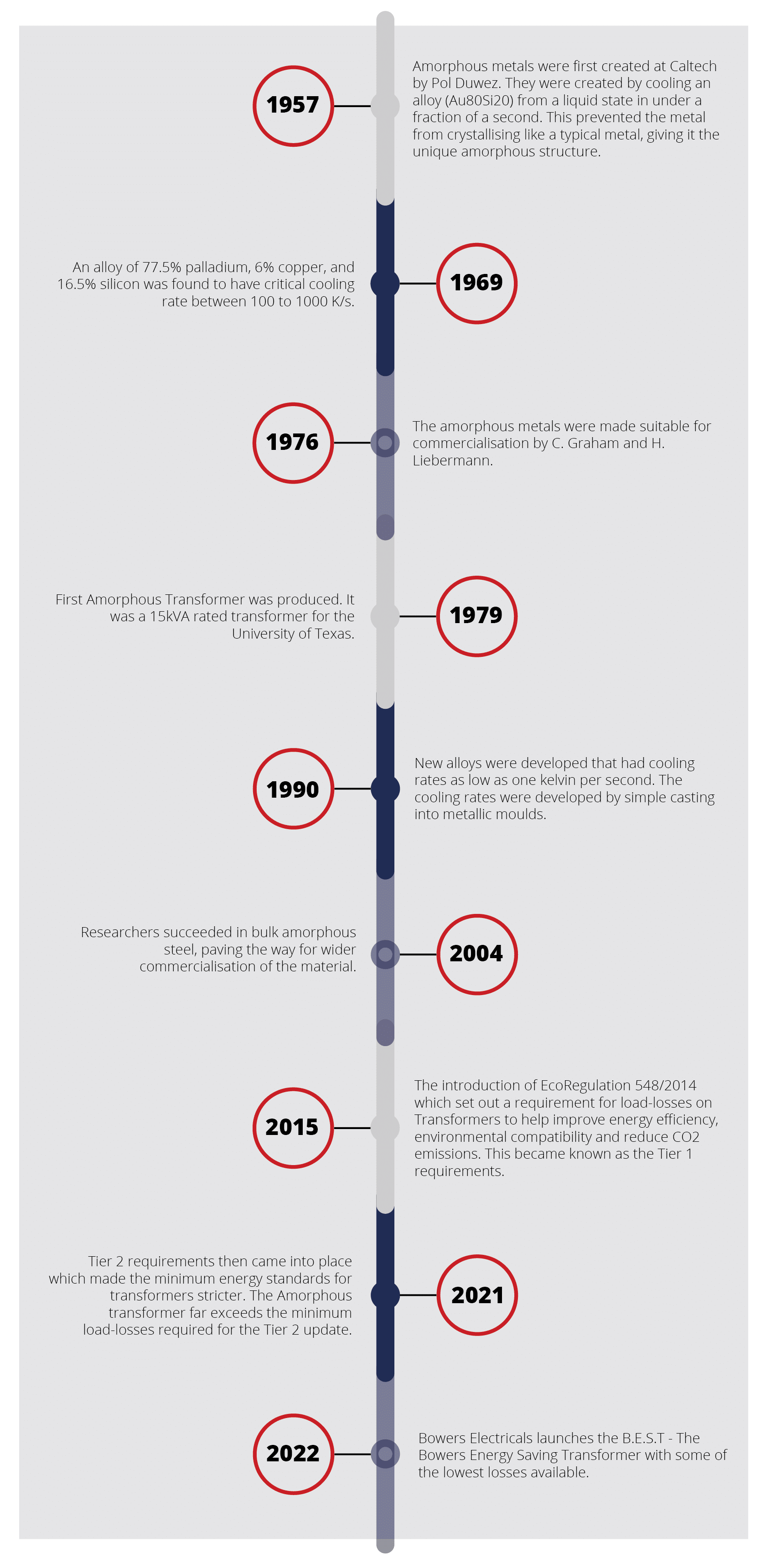 history of amorphous core transformers