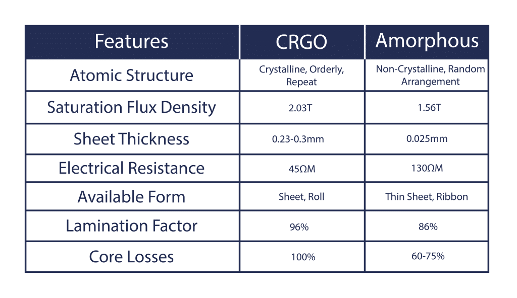 Transformer Cores Amorphous vs CRGO Bowers Electrical Ltd Ltd