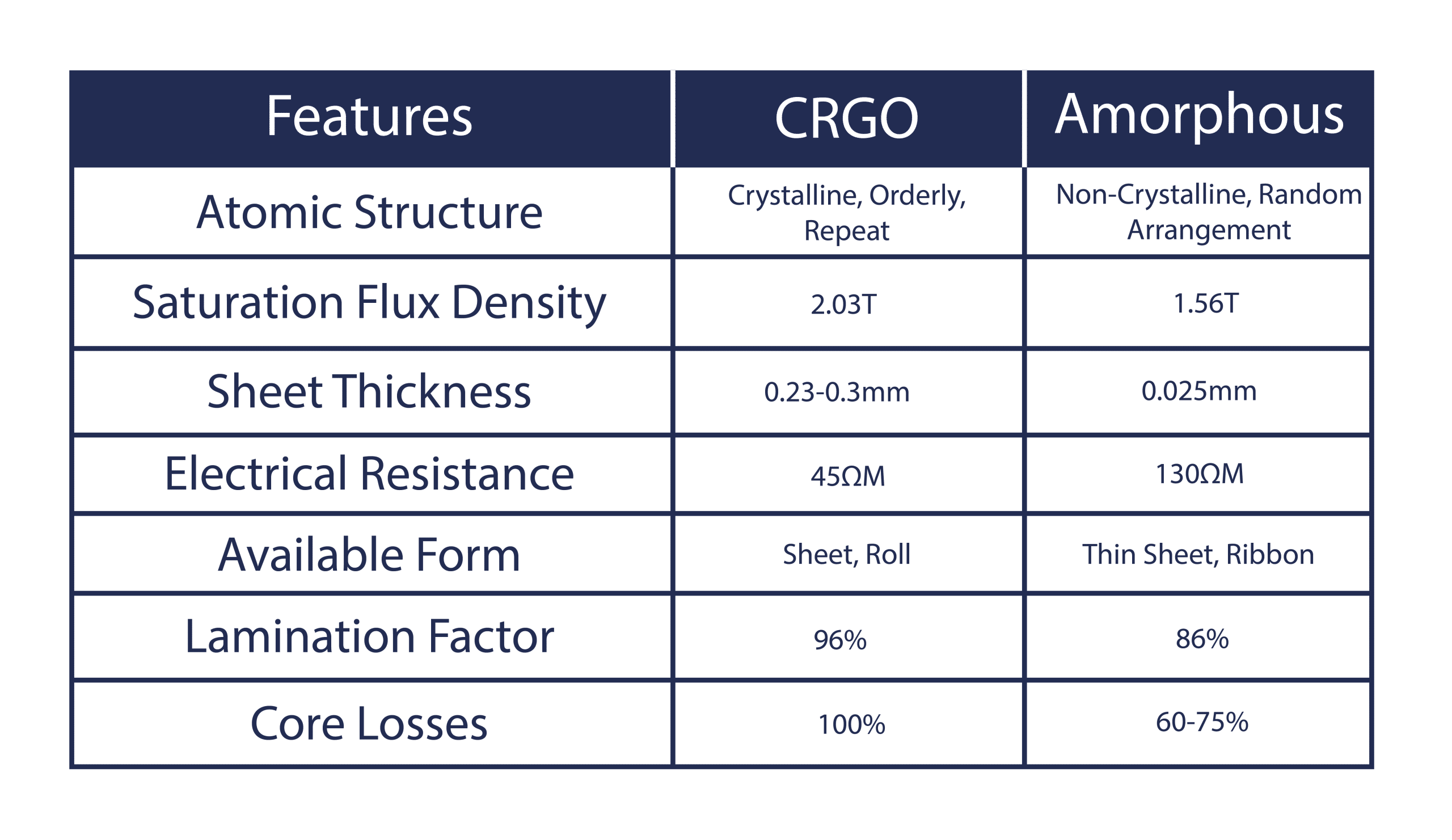 Transformer Cores: CRGO vs Amorphous