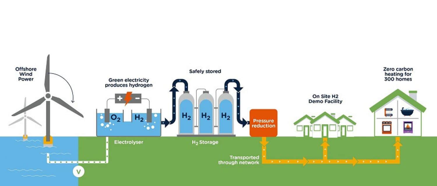 Fife 100 Green Hydrogen plant Process Diagram