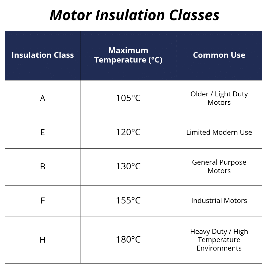 Motor Insulation Class Table for Motor Nameplates